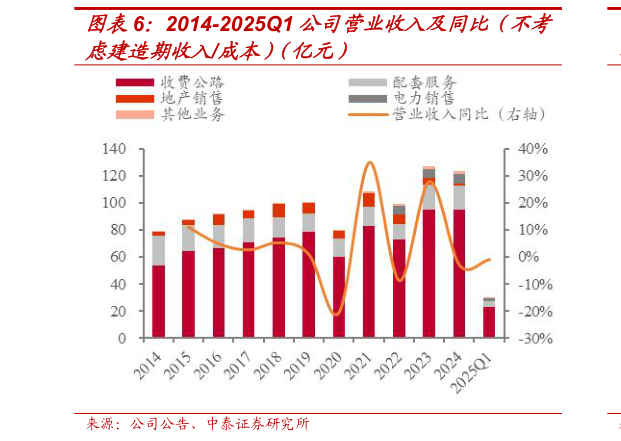 如何了解2014-2025Q1 公司营业收入及同比（不考