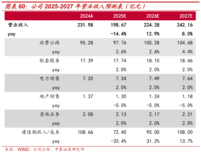 如何才能公司2025-2027 年营业收入预测表（亿元）