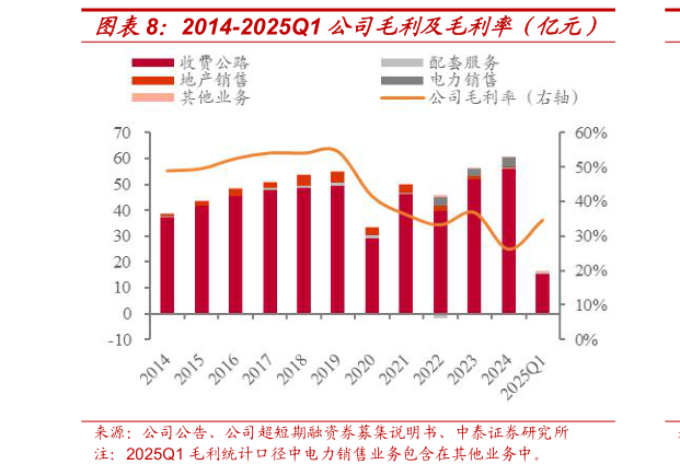 想关注一下2014-2025Q1 公司毛利及毛利率（亿元）