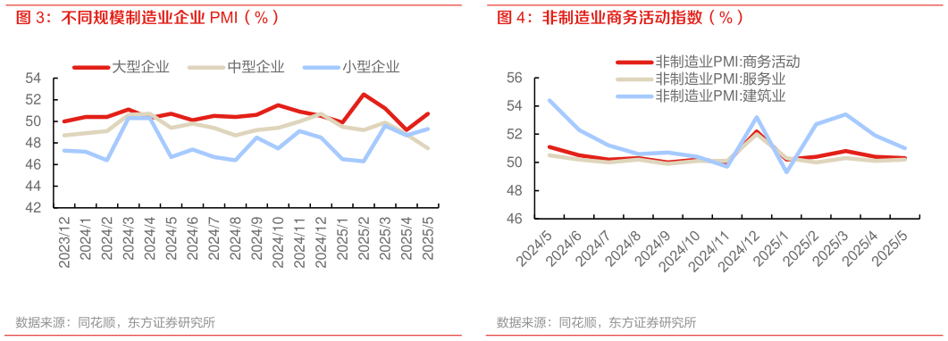 请问一下不同规模制造业企业 PMI（%） 制造业 PMI 各分项变化（%） 非制造业商务活动指数（%）