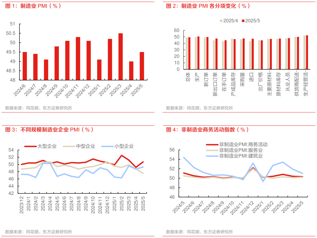 请问一下制造业 PMI 各分项变化（%） 非制造业商务活动指数（%）