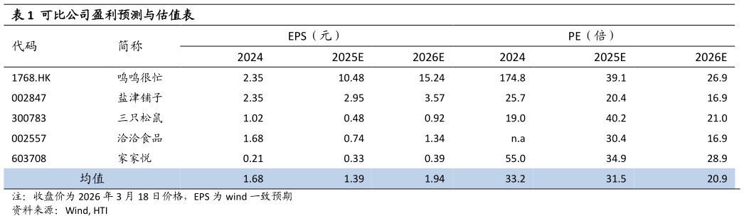 如何看待可比公司盈利预测与估值表