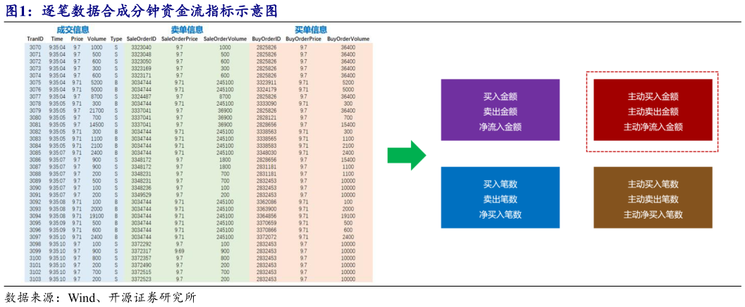 咨询大家逐笔数据合成分钟资金流指标示意图
