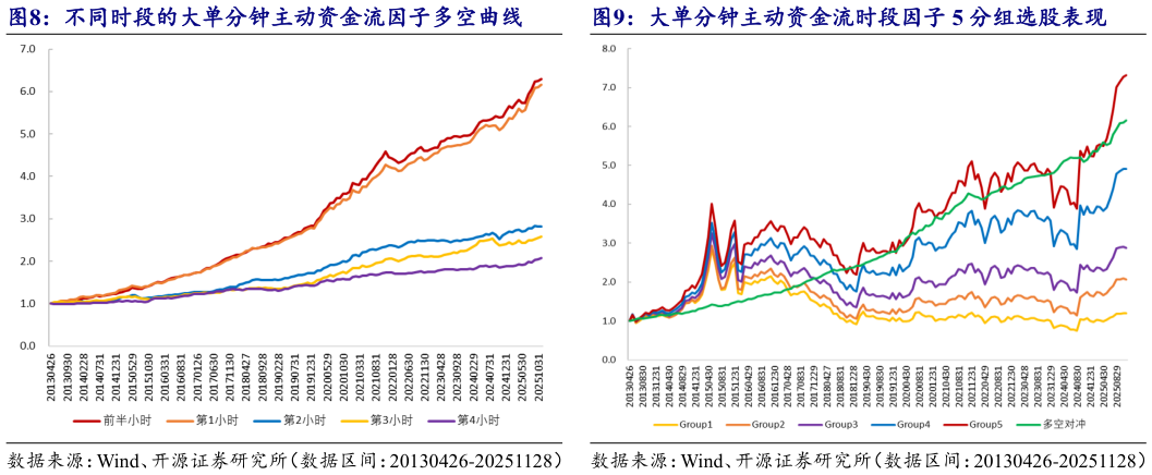 咨询大家不同时段的大单分钟主动资金流因子多空曲线大单分钟主动资金流时段因子 5 分组选股表现
