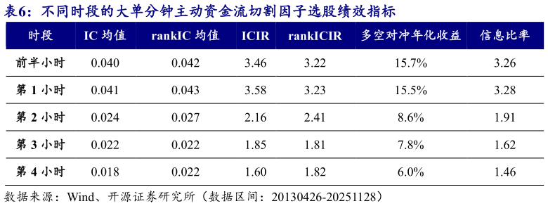一起讨论下不同时段的大单分钟主动资金流切割因子选股绩效指标