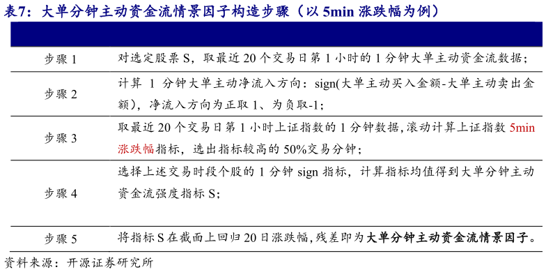 如何看待大单分钟主动资金流情景因子构造步骤（以 5min 涨跌幅为例）