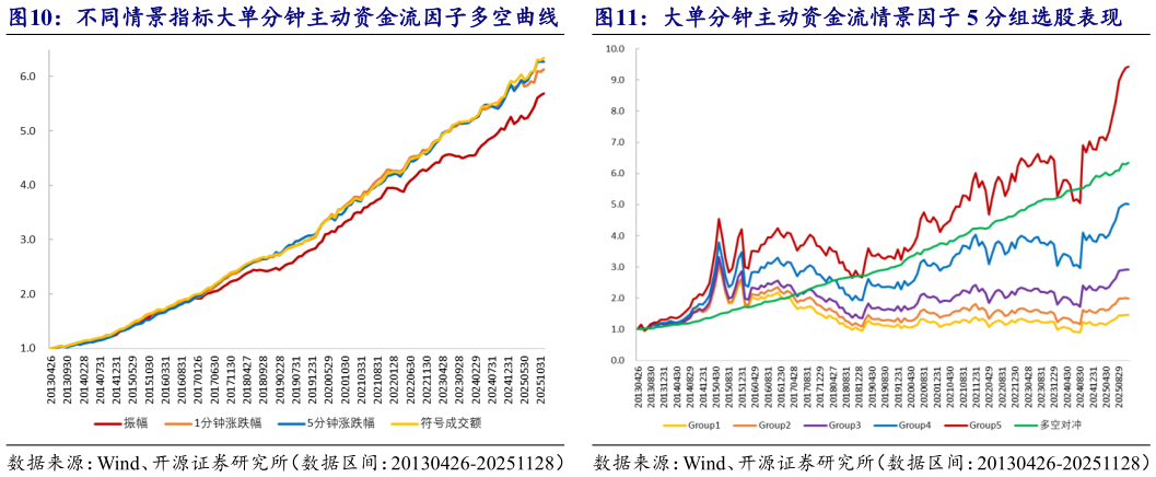 如何才能不同情景指标大单分钟主动资金流因子多空曲线   大单分钟主动资金流情景因子 5 分组选股表现大单分钟主动资金流情景因子 5 分组选股表现