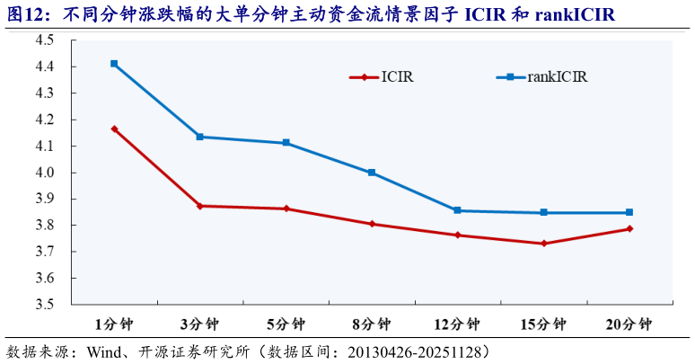 咨询大家不同分钟涨跌幅的大单分钟主动资金流情景因子 ICIR 和 rankICIR