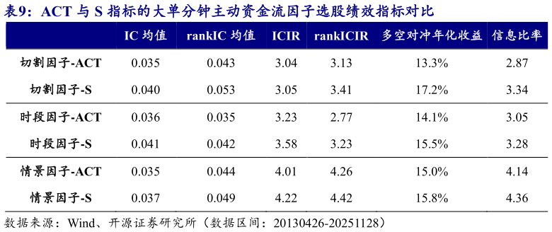 我想了解一下ACT 与 S 指标的大单分钟主动资金流因子选股绩效指标对比
