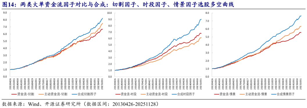 你知道两类大单资金流因子对比与合成：切割因子、时段因子、情景因子选股多空曲线