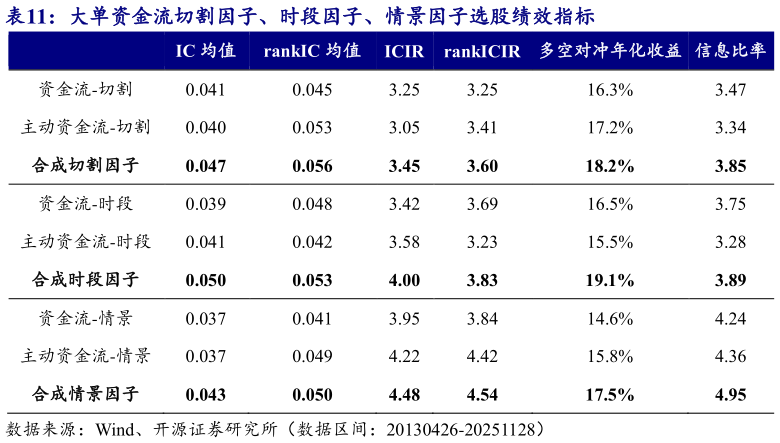 谁能回答大单资金流切割因子、时段因子、情景因子选股绩效指标
