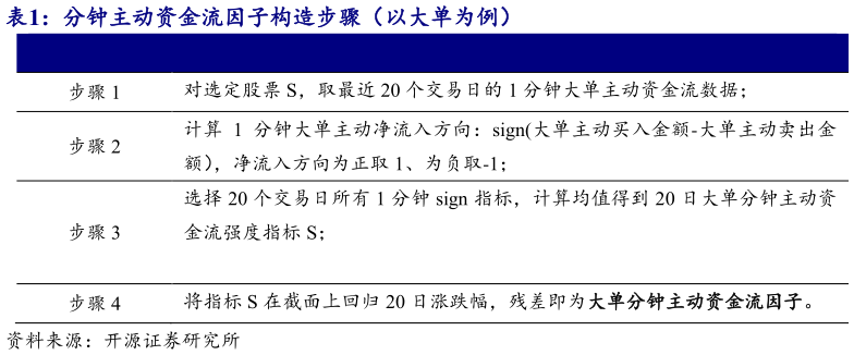 谁能回答分钟主动资金流因子构造步骤（以大单为例）