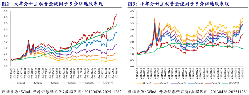 一起讨论下大单分钟主动资金流因子 5 分组选股表现小单分钟主动资金流因子 5 分组选股表现