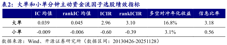 你知道大单和小单分钟主动资金流因子选股绩效指标