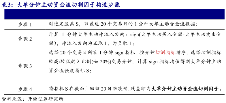 如何看待大单分钟主动资金流切割因子构造步骤