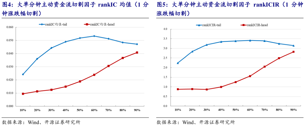 谁知道大单分钟主动资金流切割因子 rankICIR（1 分钟