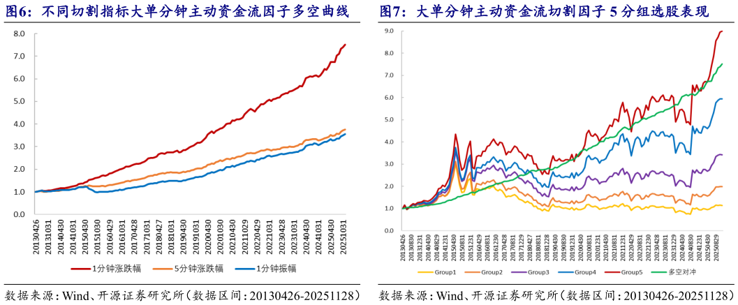我想了解一下不同切割指标大单分钟主动资金流因子多空曲线    大单分钟主动资金流切割因子 5 分组选股表现大单分钟主动资金流切割因子 5 分组选股表现