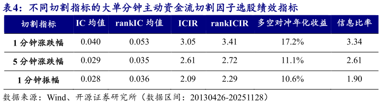 请问一下不同切割指标的大单分钟主动资金流切割因子选股绩效指标