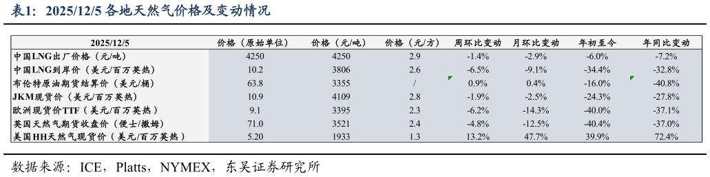 各位网友请教一下2025125 各地天然气价格及变动情况