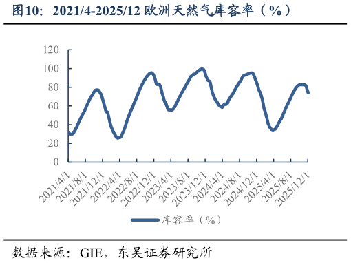 一起讨论下20214-202512 欧洲天然气库容率（%）