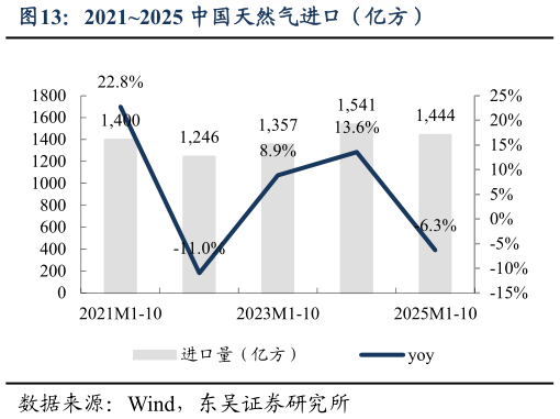 如何了解20212025 中国天然气进口（亿方）