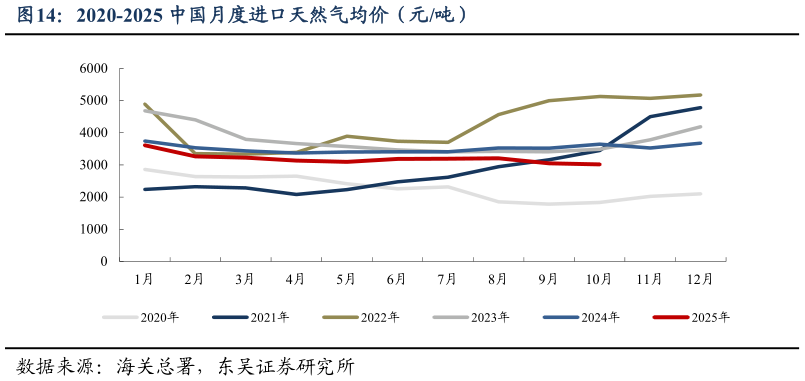 谁能回答2020-2025 中国月度进口天然气均价（元吨）
