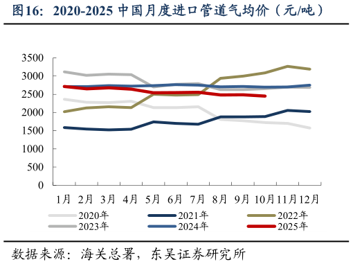 一起讨论下2020-2025 中国月度进口管道气均价（元吨）
