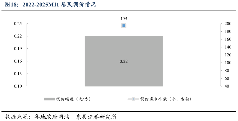 谁能回答2022-2025M11 居民调价情况
