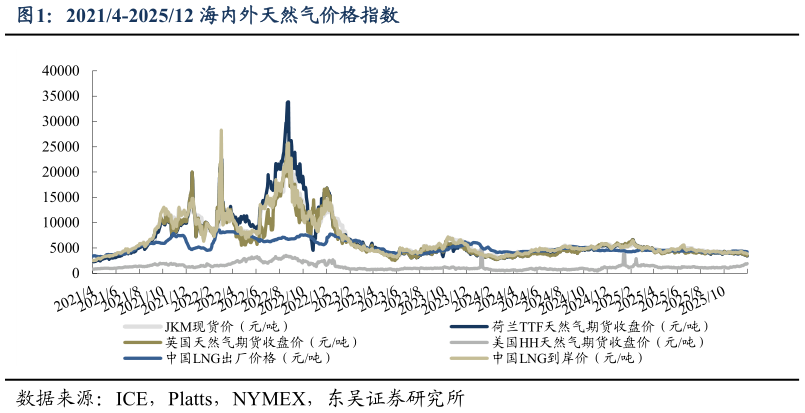 如何了解20214-202512 海内外天然气价格指数