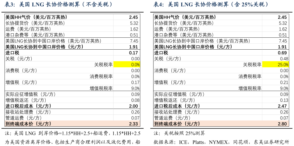如何看待美国 LNG 长协价格测算（不含关税）美国 LNG 长协价格测算（含 25%关税）