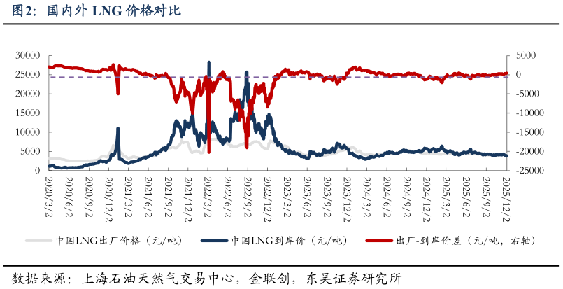 请问一下国内外 LNG 价格对比