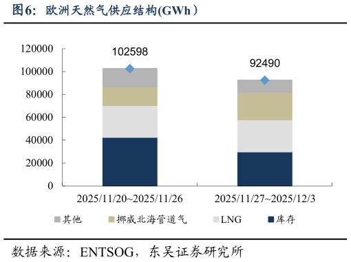 咨询下各位欧洲天然气供应结构GWh）