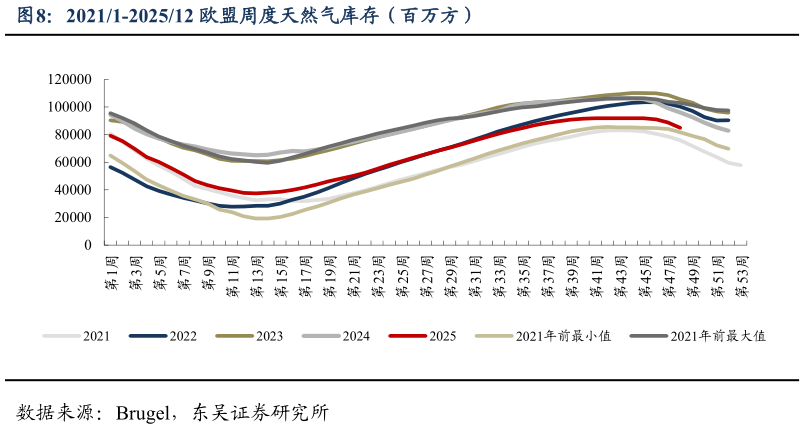 谁知道20211-202512 欧盟周度天然气库存（百万方）