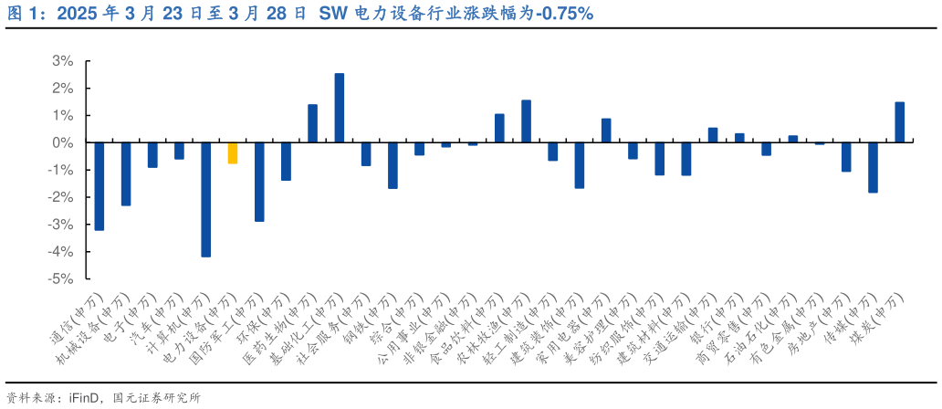 如何了解2025 年 3 月 23 日至 3 月 28 日  SW 电力设备行业涨跌幅为-0.75%