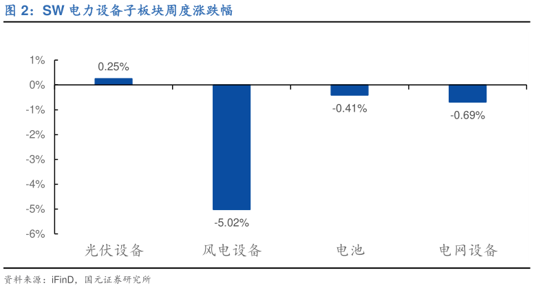 谁能回答SW 电力设备子板块周度涨跌幅