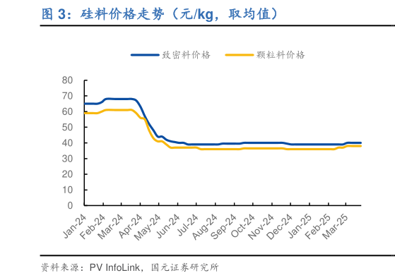请问一下硅料价格走势（元kg，取均值）