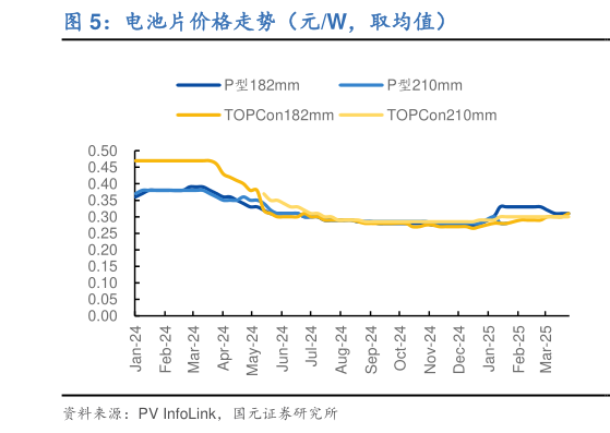 如何看待电池片价格走势（元W，取均值）