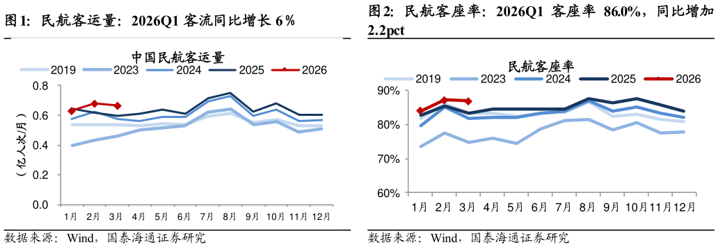 如何了解民航客运量：2026Q1 客流同比增长 6民航客座率：2026Q1 客座率 86.0%，同比增加