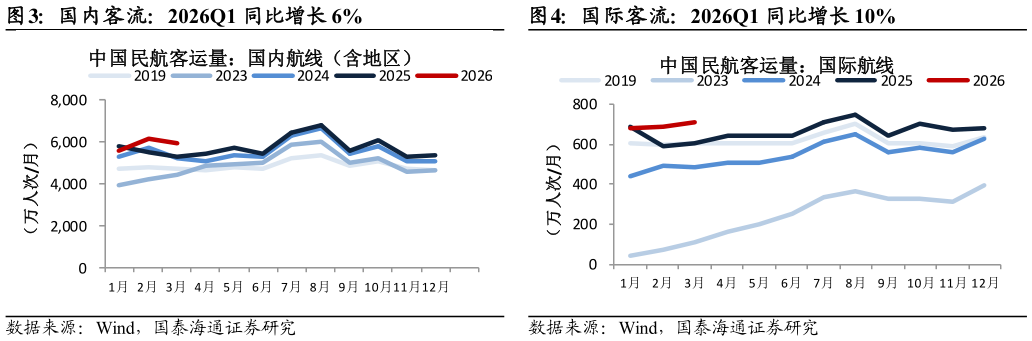 咨询大家国际客流：2026Q1 同比增长 10%