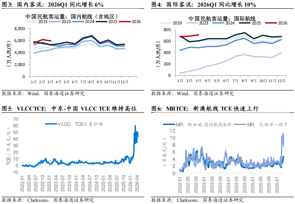 我想了解一下国内客流：2026Q1 同比增长 6% VLCCTCE：中东-中国 VLCC TCE 维持高位