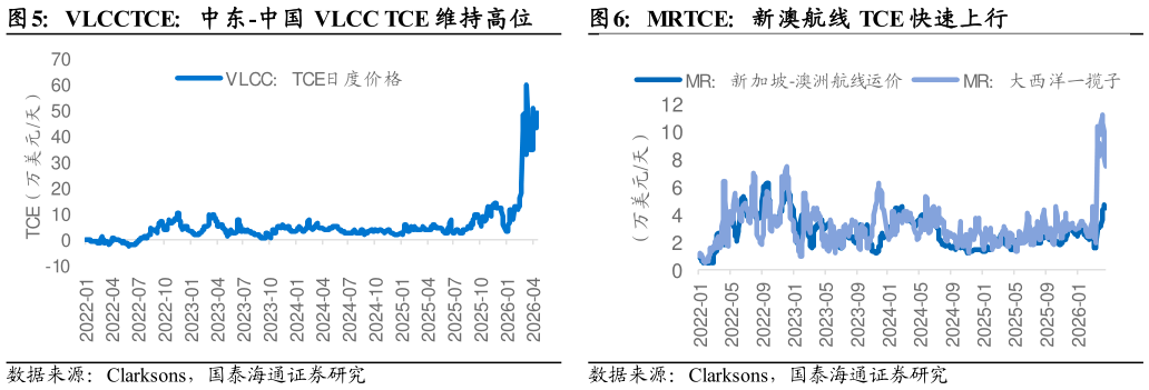 我想了解一下VLCCTCE：中东-中国 VLCC TCE 维持高位