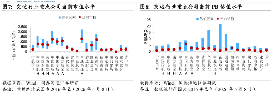 我想了解一下交运行业重点公司当前市值水平交运行业重点公司当前 PB 估值水平