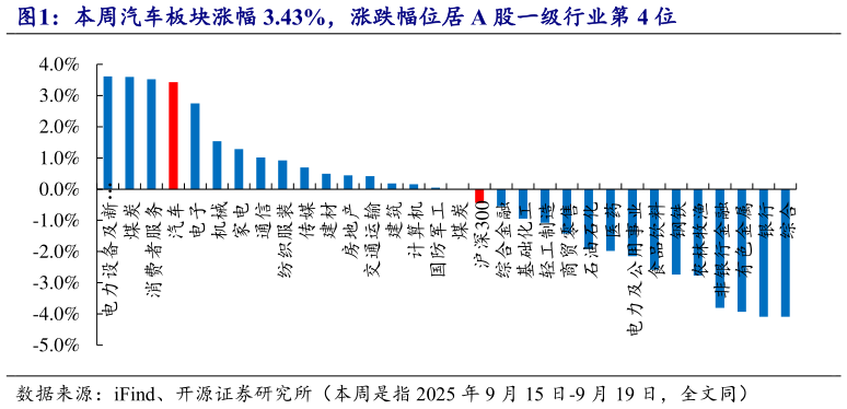 谁知道本周汽车板块涨幅 3.43%，涨跌幅位居 A 股一级行业第 4 位