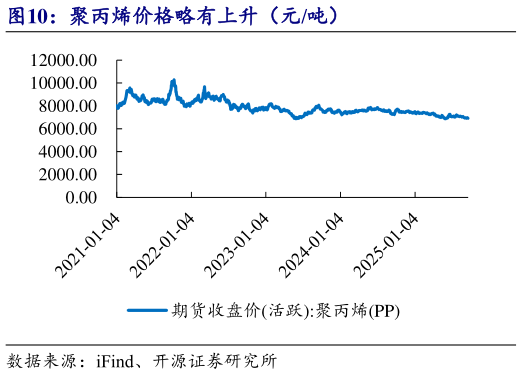 一起讨论下聚丙烯价格略有上升（元吨）