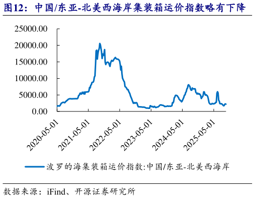 如何看待中国东亚-北美西海岸集装箱运价指数略有下降    中国东亚-北欧集装箱运价指数略有下降