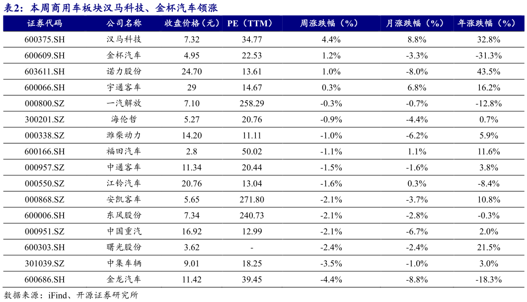 如何了解本周商用车板块汉马科技、金杯汽车领涨