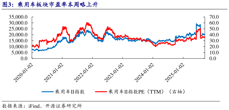 请问一下乘用车板块市盈率本周略上升