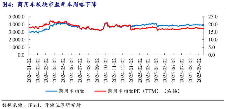 想问下各位网友商用车板块市盈率本周略下降