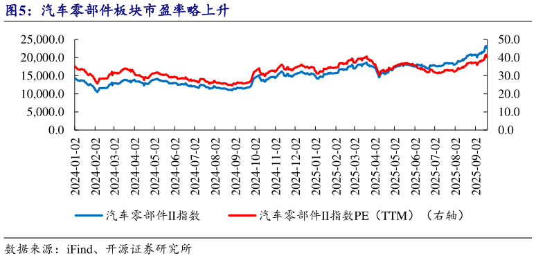 谁能回答汽车零部件板块市盈率略上升
