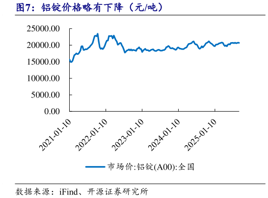 如何看待铝锭价格略有下降（元吨）